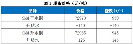 关联品种沪铜国际铜所属公司：国贸期货