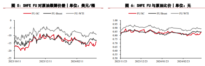 关联品种燃料油原油所属公司：华泰期货