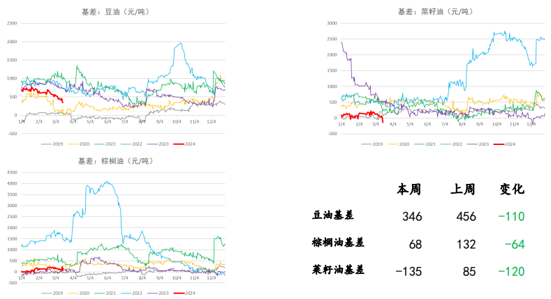 关联品种棕榈油豆油菜籽油所属公司：金石期货