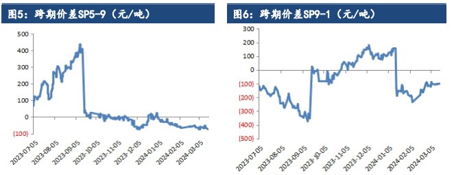 关联品种纸浆所属公司：建信期货