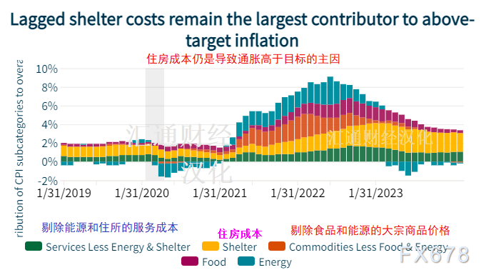 （图1：美国通胀趋势及分项贡献图一览，美国劳工部素材，汇通财经汉化）