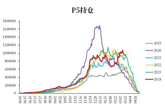 数据来源：WIND，中粮期货研究院整理