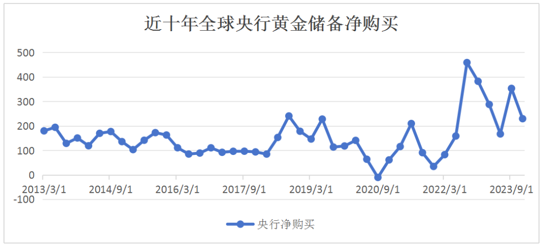 近十年全球央行黄金储备净购买 数据来源：彭博，光大银行金融市场部整理