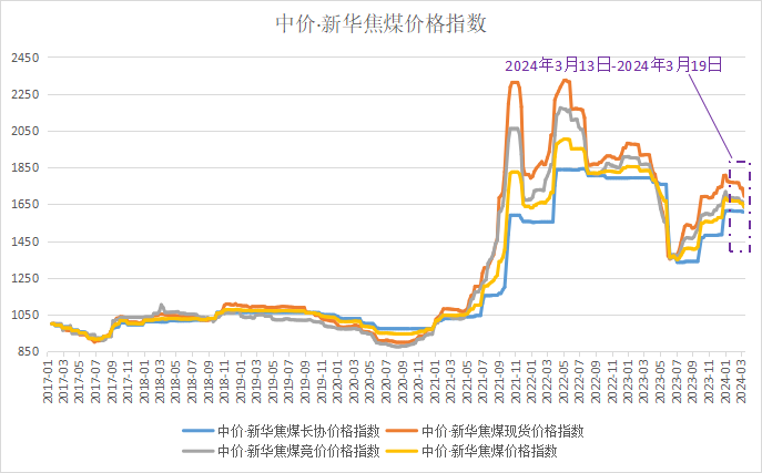 资料来源：新华指数