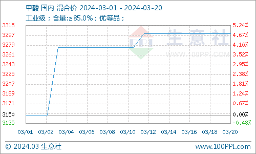 (图：甲酸产品P值曲线图来源：生意社商品分析系统)
