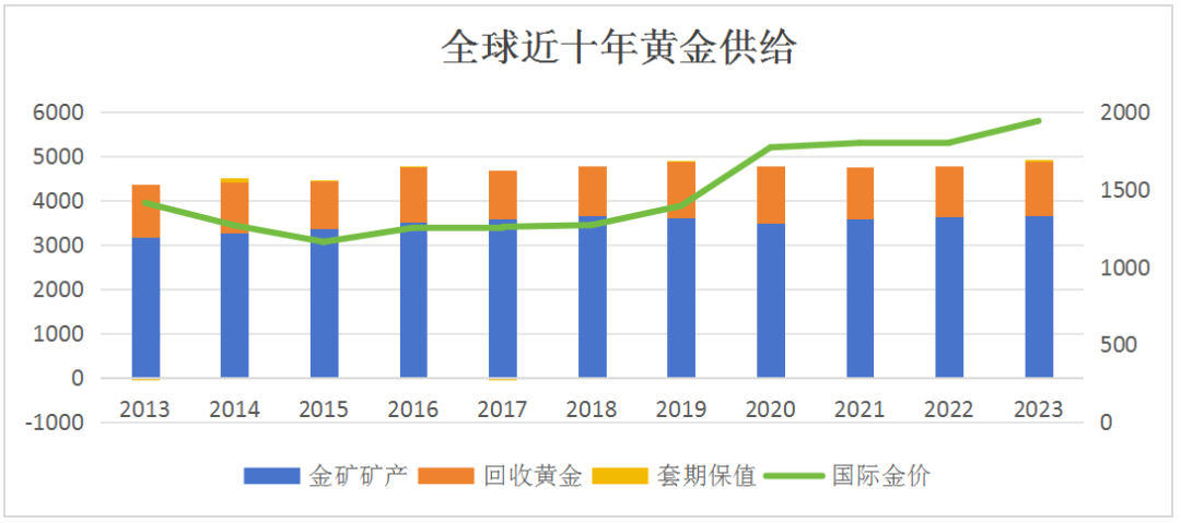 数据来源：世界黄金协会 光大银行金融市场部整理