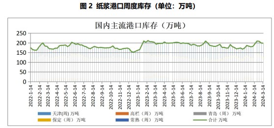 关联品种纸浆所属公司：国贸期货