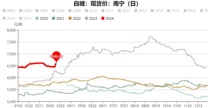 关联品种白糖所属公司：大越期货