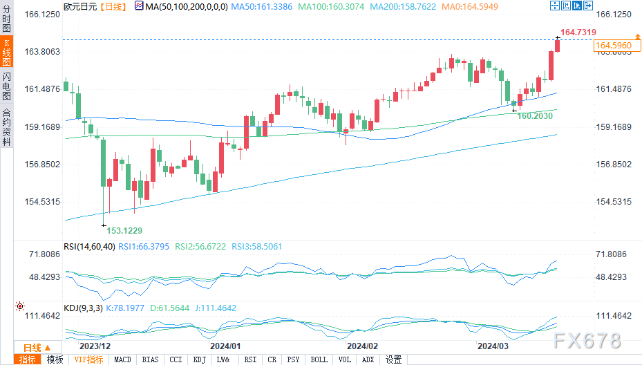 （欧元/日元日图来源：易汇通）