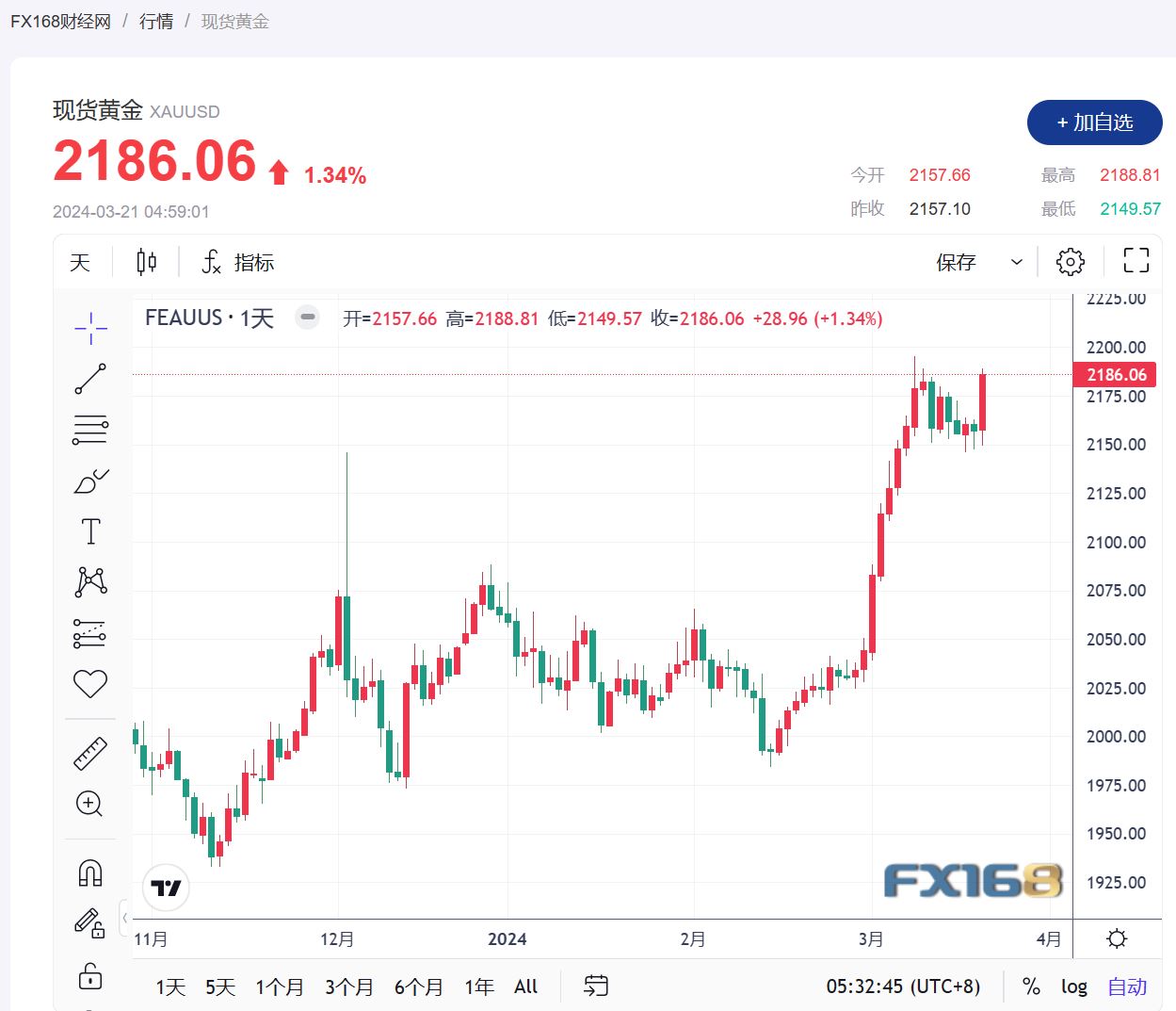 （现货黄金走势图，来源：FX168）