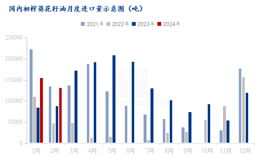 数据来源：海关总署，钢联数据