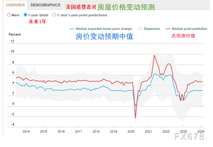 下图3，美国消费者接受调查时，对