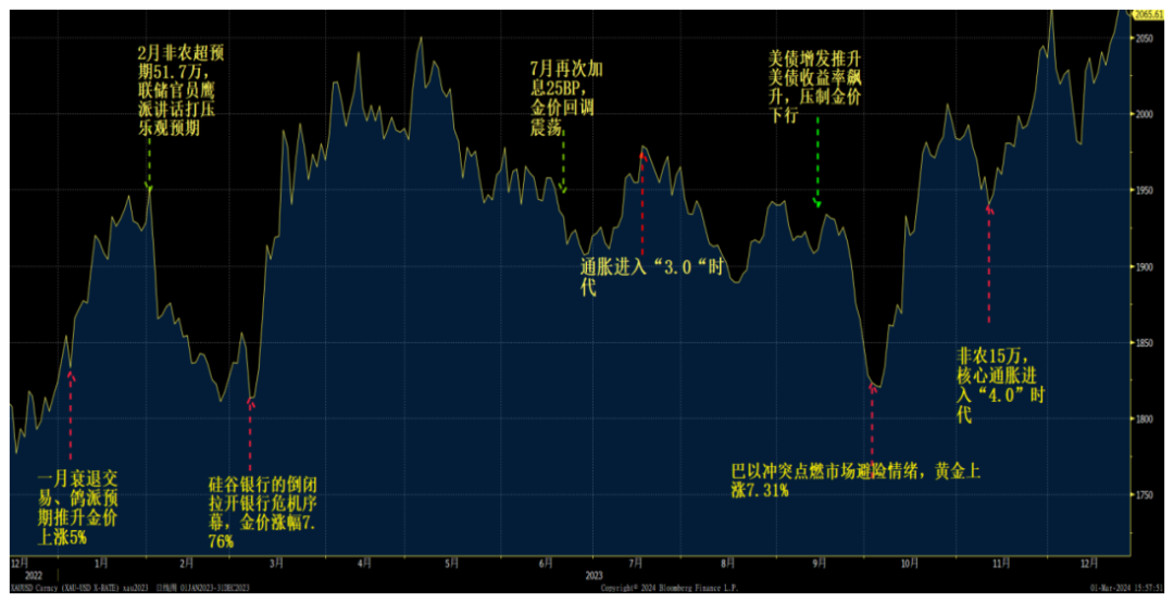 2023年伦敦现货黄金走势 数据来源：彭博