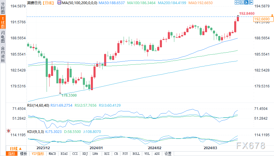 （英镑/日元日图来源：易汇通）