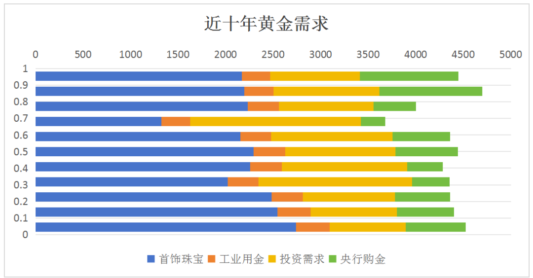 近十年黄金供给与需求结构 数据来源：万得