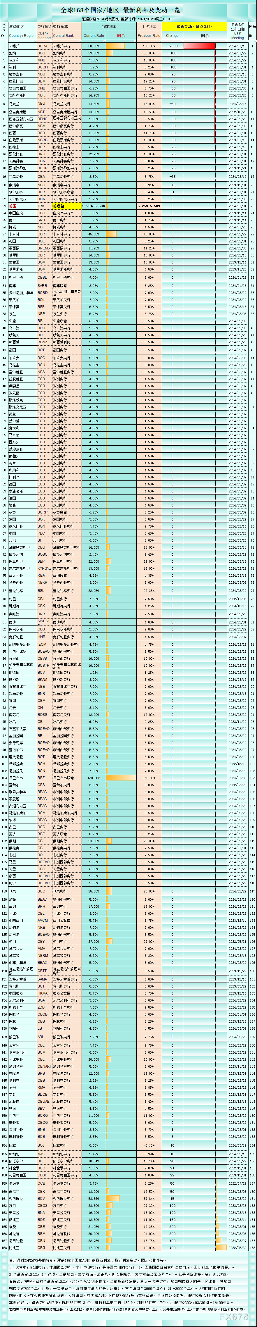 （图5：全球168个国家/地区最新利率一览，21个已降息，图片来源：汇通财经特制图表）