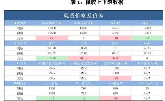 关联品种橡胶所属公司：国贸期货