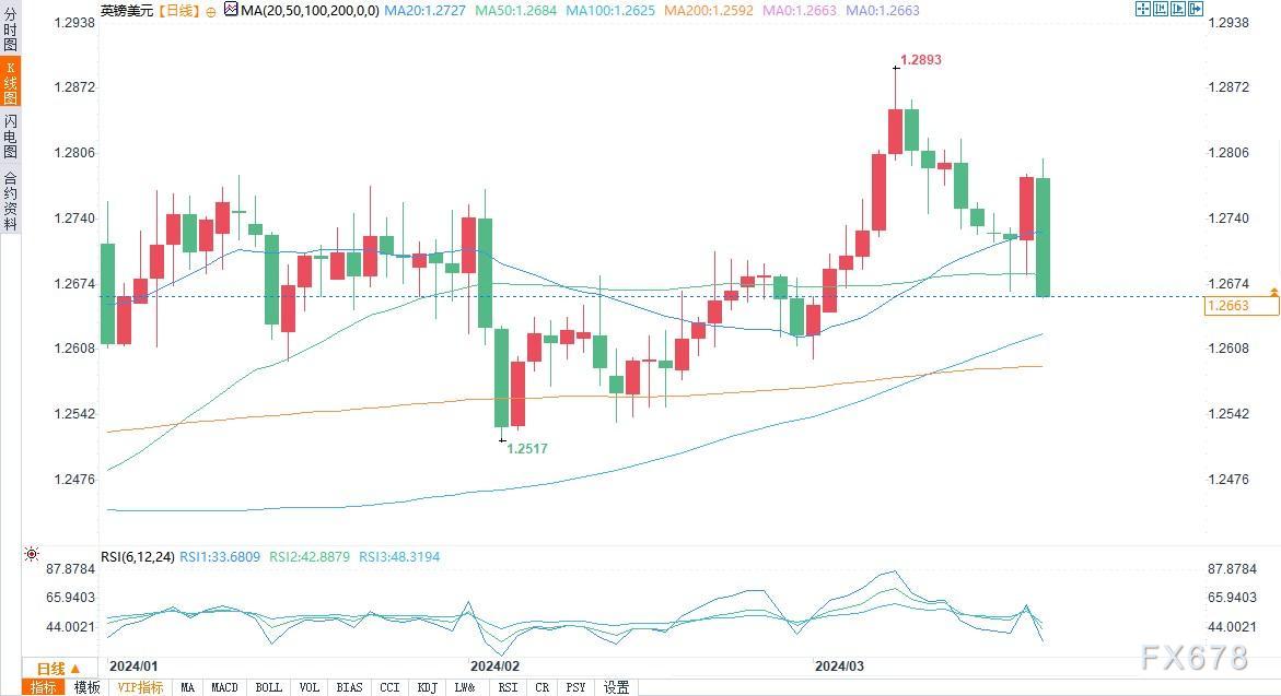 （英镑/美元日图来源：易汇通）