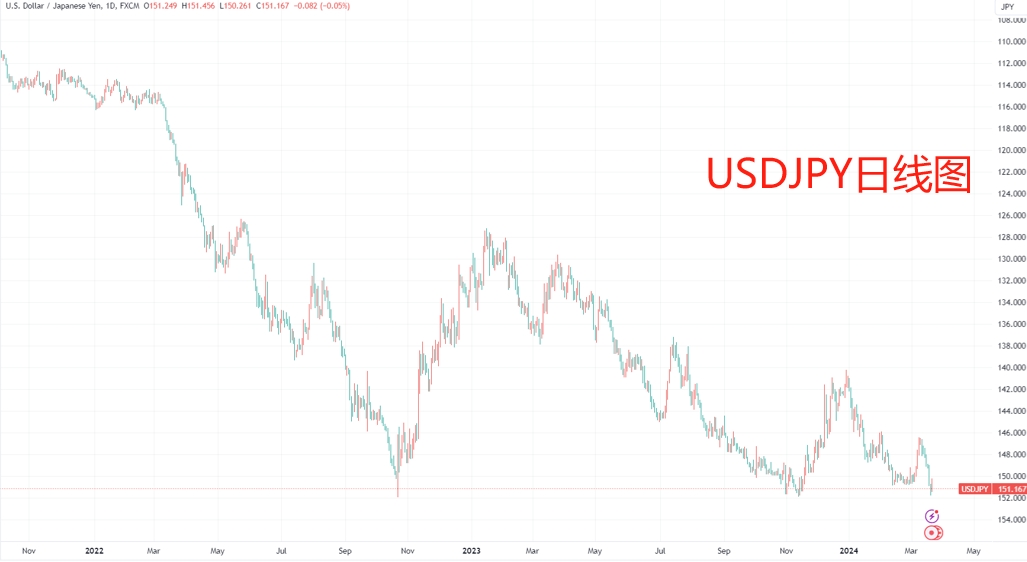 （日元汇率已经跌至数十年低位，来源：TradingView）
