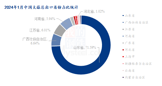 数据来源：海关总署、钢联数据