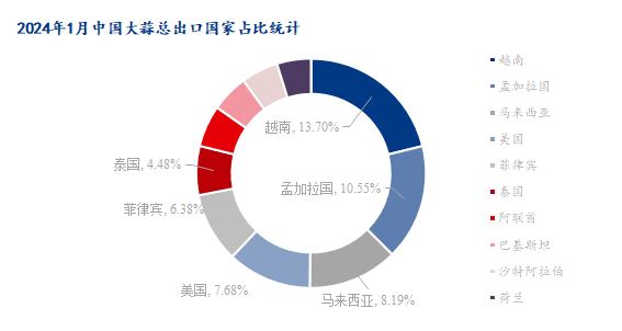 数据来源：海关总署、钢联数据