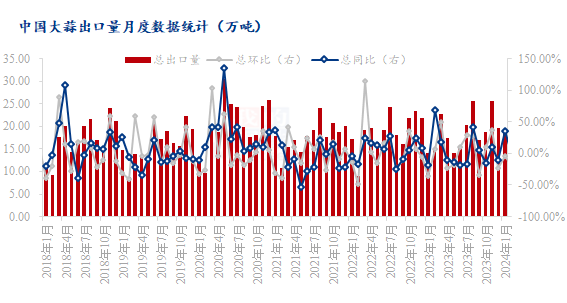 数据来源：海关总署、钢联数据