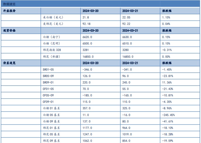 关联品种棉花白糖所属公司：信达期货