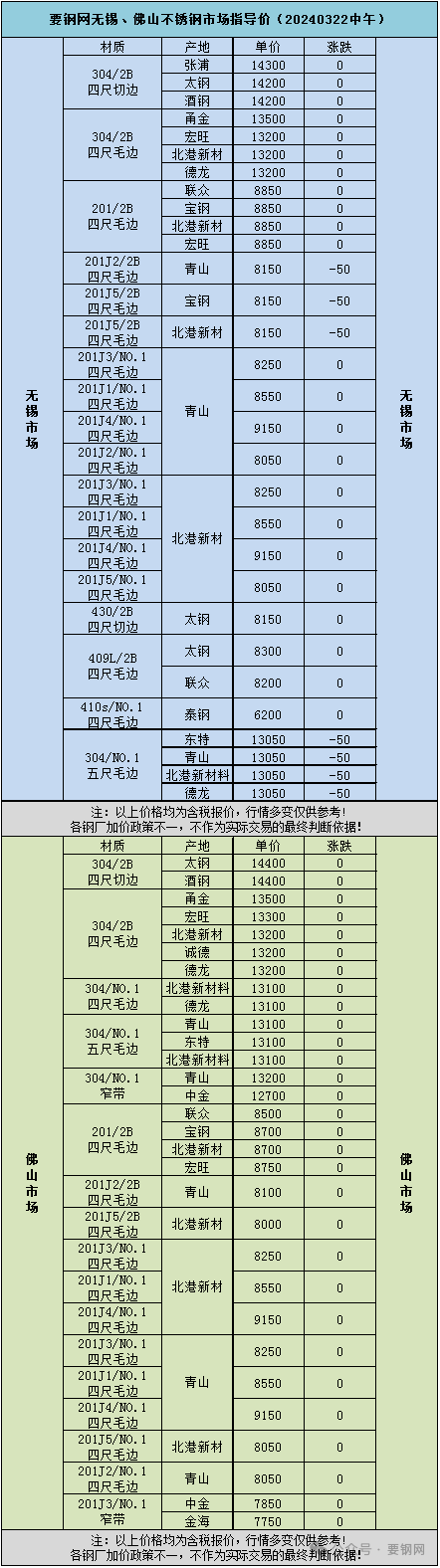 ▲数据信息源自要钢网。