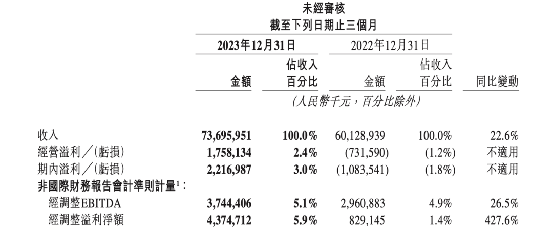 来源：公司财报。