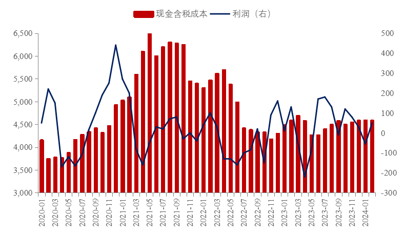 数据来源：钢联数据