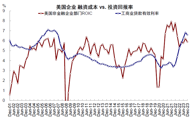 资料来源:美联储,FDIC,Haver,中金公司研究部