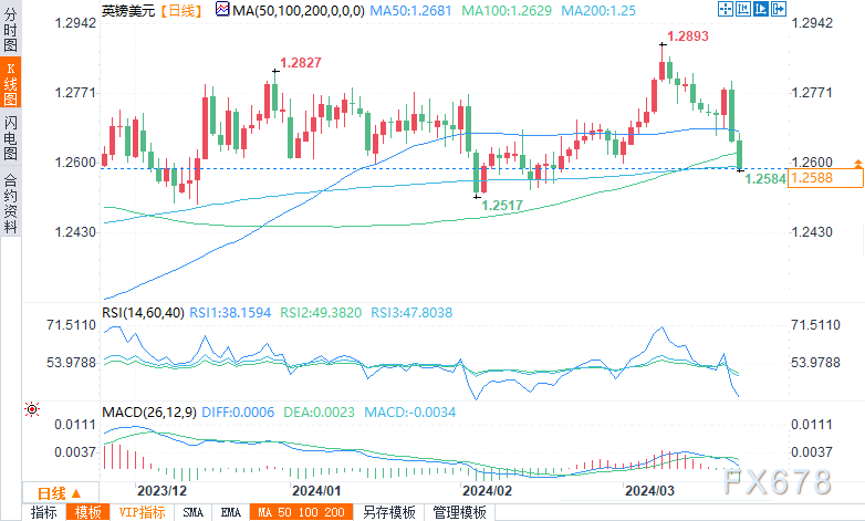 （英镑/美元日图来源：易汇通）