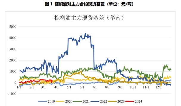 关联品种棕榈油所属公司：国贸期货