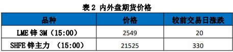 关联品种沪锌所属公司：国贸期货