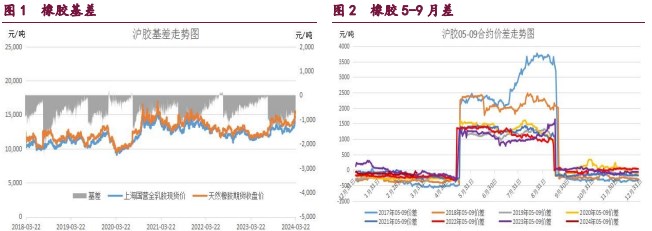 关联品种甲醇原油橡胶所属公司：宝城期货