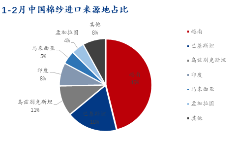 图2 1-2月中国棉纱进口来源地占比