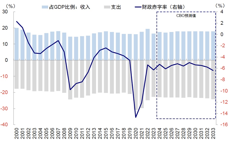 资料来源:Haver,中金公司研究部