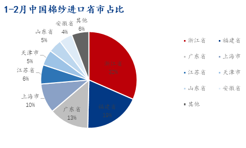 图3 1-2月中国棉纱进口省市占比