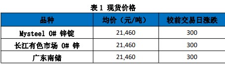 关联品种沪锌所属公司：国贸期货