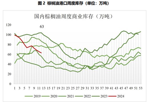 关联品种棕榈油所属公司：国贸期货