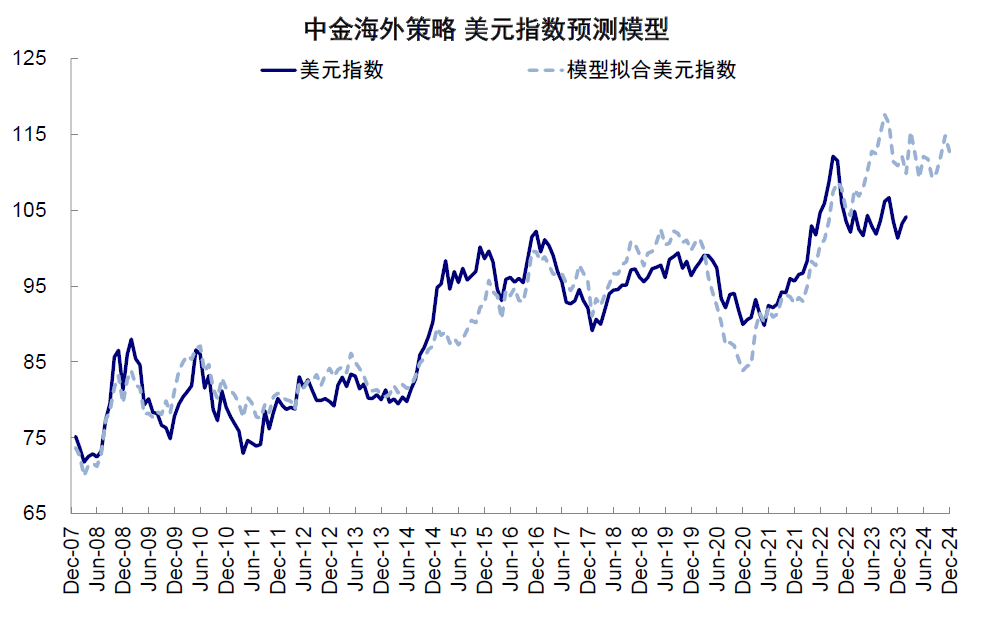 资料来源:Bloomberg,中金公司研究部