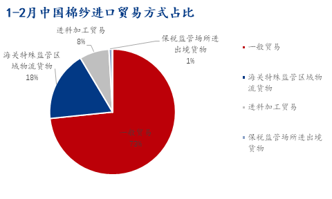 图4 1-2月中国棉纱进口贸易方式占比