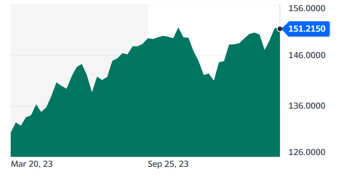 过去一年美元兑日元走势