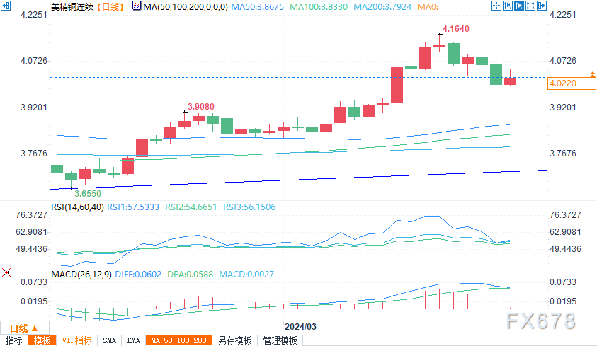 （纽交所期铜日图来源：易汇通）