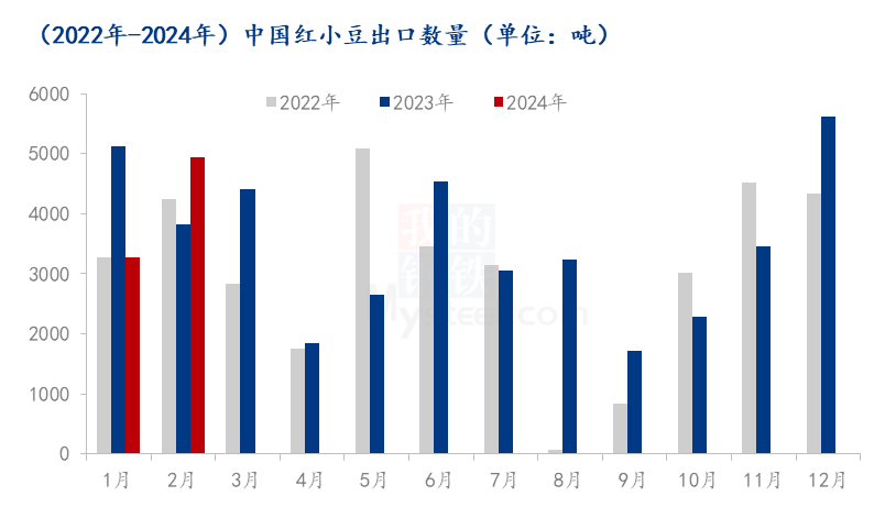 图2 2022年-2024年中国红小豆出口量对比