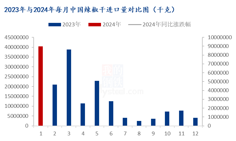 数据来源：海关总署