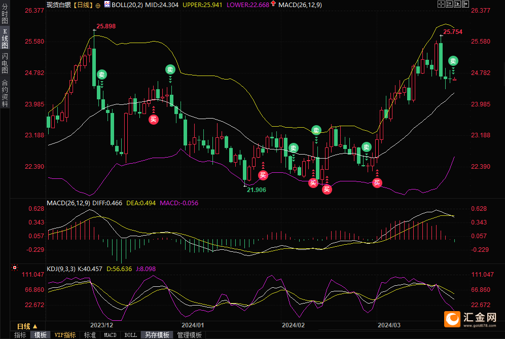 （现货白银日线图，来源：易汇通）
