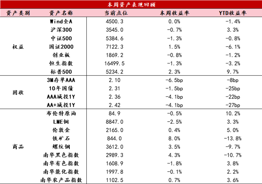 数据来源：Wind资讯