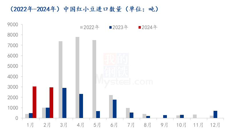 图1 2022年-2024年中国红小豆进口量对比