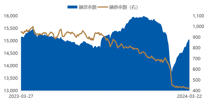 数据时间：2024年03月22日；数据来源：Wind 外贸信托